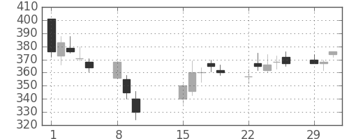 あおぞら銀の日足チャート(2016年2月)