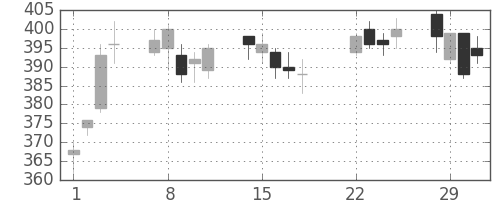 あおぞら銀の日足チャート(2016年3月)
