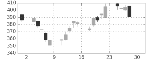 あおぞら銀の日足チャート(2016年4月)