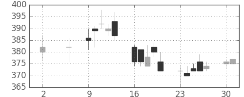 あおぞら銀の日足チャート(2016年5月)
