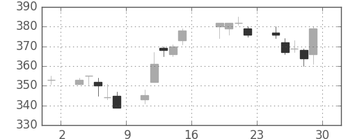 あおぞら銀の日足チャート(2016年7月)
