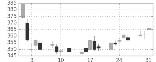 あおぞら銀の日足チャート(2016年8月)