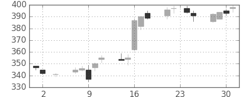 あおぞら銀の日足チャート(2016年11月)