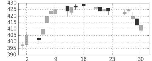 あおぞら銀の日足チャート(2016年12月)