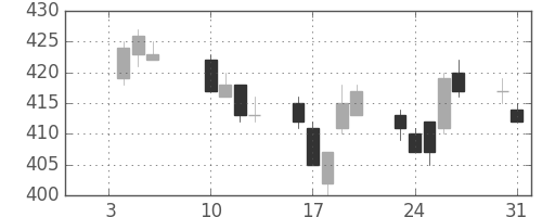 あおぞら銀の日足チャート(2017年1月)