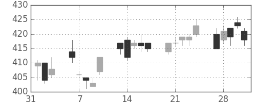 あおぞら銀の日足チャート(2017年2月)