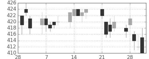 あおぞら銀の日足チャート(2017年3月)