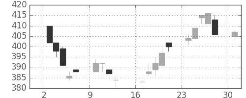 あおぞら銀の日足チャート(2017年4月)