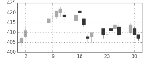 あおぞら銀の日足チャート(2017年5月)