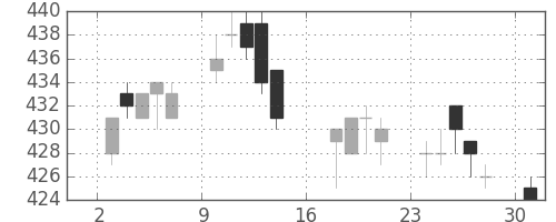 あおぞら銀の日足チャート(2017年7月)