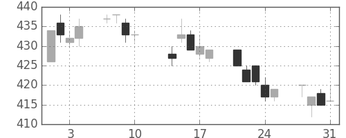 あおぞら銀の日足チャート(2017年8月)