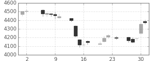 あおぞら銀の日足チャート(2017年11月)