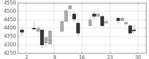 あおぞら銀の日足チャート(2017年12月)