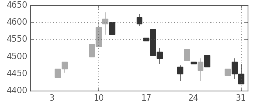 あおぞら銀の日足チャート(2018年1月)