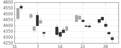 あおぞら銀の日足チャート(2018年2月)