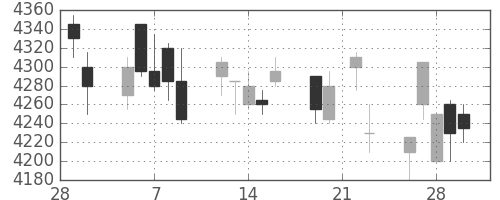 あおぞら銀の日足チャート(2018年3月)