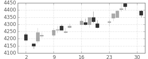 あおぞら銀の日足チャート(2018年4月)