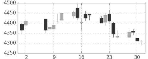 あおぞら銀の日足チャート(2018年5月)