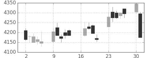 あおぞら銀の日足チャート(2018年7月)