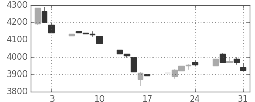 あおぞら銀の日足チャート(2018年8月)