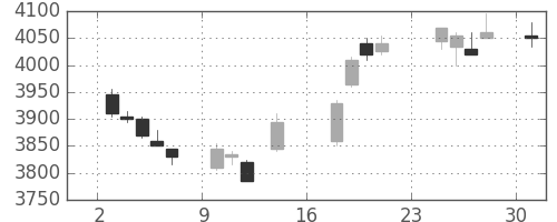 あおぞら銀の日足チャート(2018年9月)