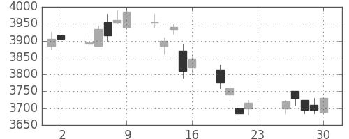 あおぞら銀の日足チャート(2018年11月)