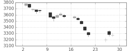 あおぞら銀の日足チャート(2018年12月)