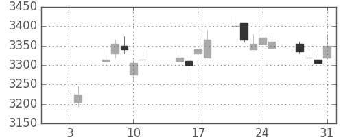 あおぞら銀の日足チャート(2019年1月)