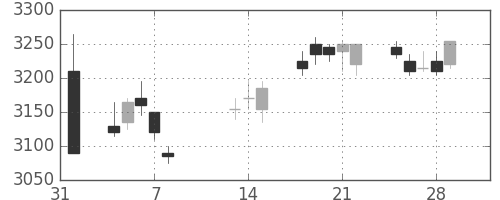 あおぞら銀の日足チャート(2019年2月)