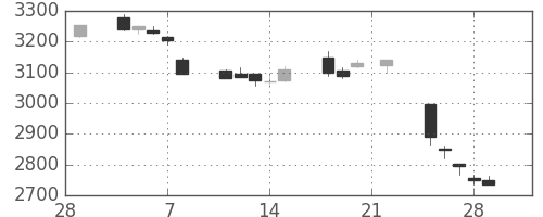 あおぞら銀の日足チャート(2019年3月)