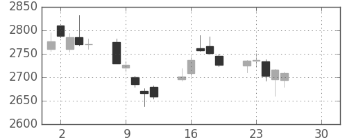 あおぞら銀の日足チャート(2019年4月)