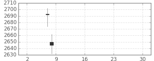 あおぞら銀の日足チャート(2019年5月)