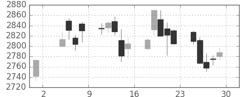 あおぞら銀の日足チャート(2019年11月)