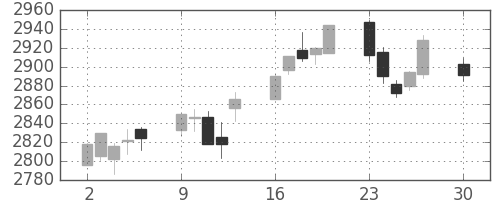あおぞら銀の日足チャート(2019年12月)