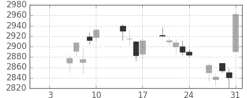 あおぞら銀の日足チャート(2020年1月)