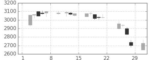 あおぞら銀の日足チャート(2020年2月)
