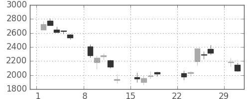 あおぞら銀の日足チャート(2020年3月)