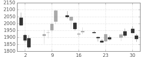 あおぞら銀の日足チャート(2020年4月)