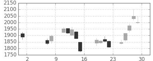 あおぞら銀の日足チャート(2020年5月)