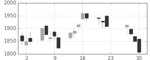 あおぞら銀の日足チャート(2020年7月)