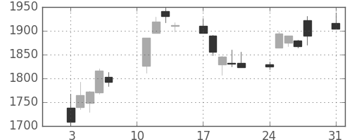 あおぞら銀の日足チャート(2020年8月)