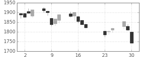 あおぞら銀の日足チャート(2020年9月)