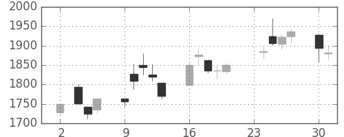 あおぞら銀の日足チャート(2020年11月)