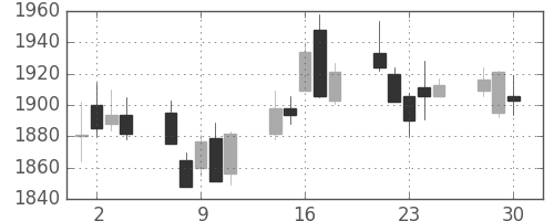 あおぞら銀の日足チャート(2020年12月)