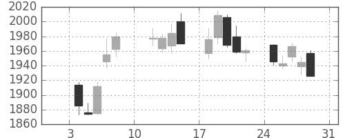 あおぞら銀の日足チャート(2021年1月)