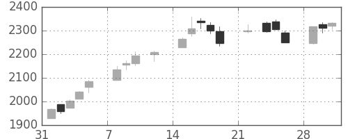 あおぞら銀の日足チャート(2021年2月)