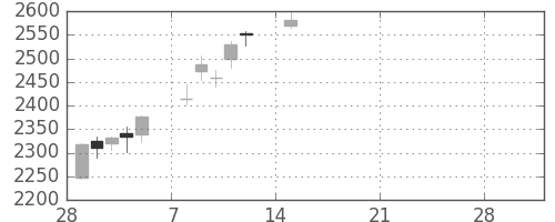 あおぞら銀の日足チャート(2021年3月)