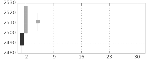 あおぞら銀の日足チャート(2021年7月)