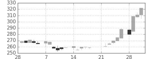 アサヒの日足チャート(1983年3月)