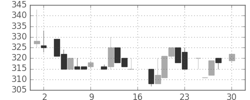 アサヒの日足チャート(1983年4月)